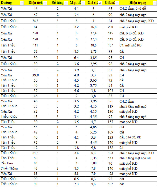 Kho đất, nhà C4, nhà mặt phố KD lớn nhất Thanh Trì, mời các nhà đầu tư vào chọn nhanh